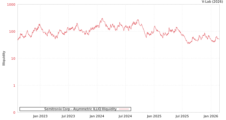 graph of Semitronix Corp ILLIQ-AMEM