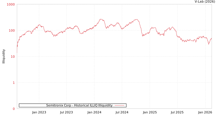 graph of Semitronix Corp ILLIQ-HIST
