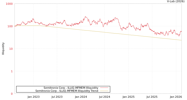 graph of Semitronix Corp ILLIQ-MFMEM