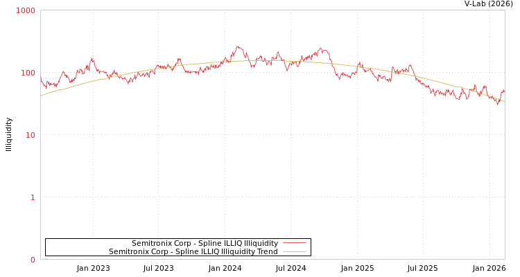 graph of Semitronix Corp ILLIQ-SMEM