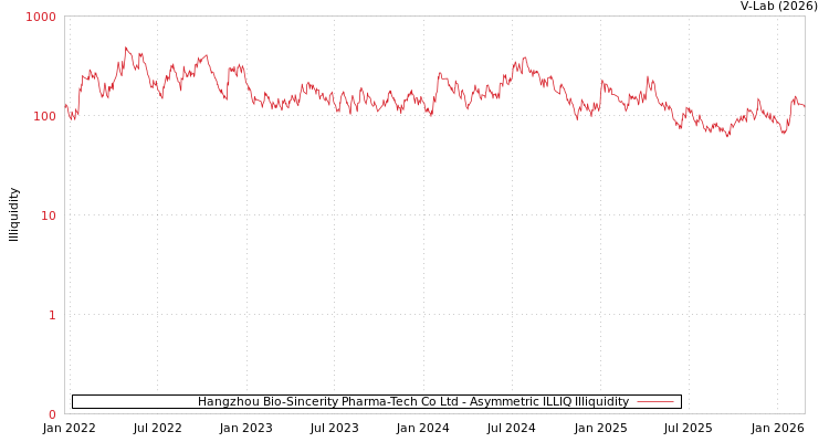 graph of Hangzhou Bio-Sincerity Pharma-Tech Co Ltd ILLIQ-AMEM