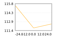 Impact of return on liquidity tomorrow