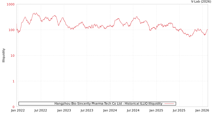 graph of Hangzhou Bio-Sincerity Pharma-Tech Co Ltd ILLIQ-HIST