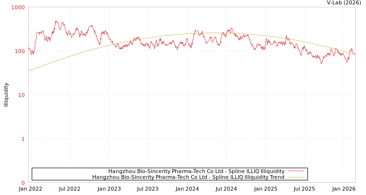 graph of Hangzhou Bio-Sincerity Pharma-Tech Co Ltd ILLIQ-SMEM