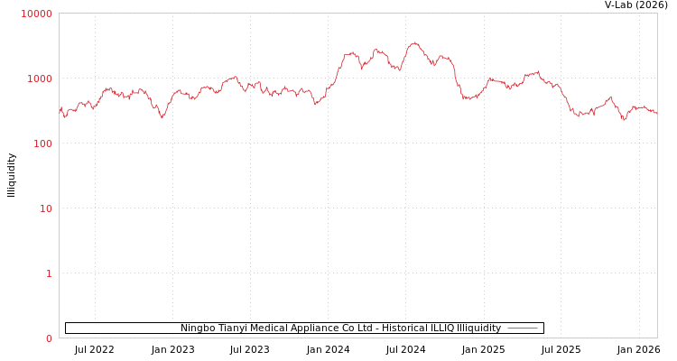 graph of Ningbo Tianyi Medical Appliance Co Ltd ILLIQ-HIST