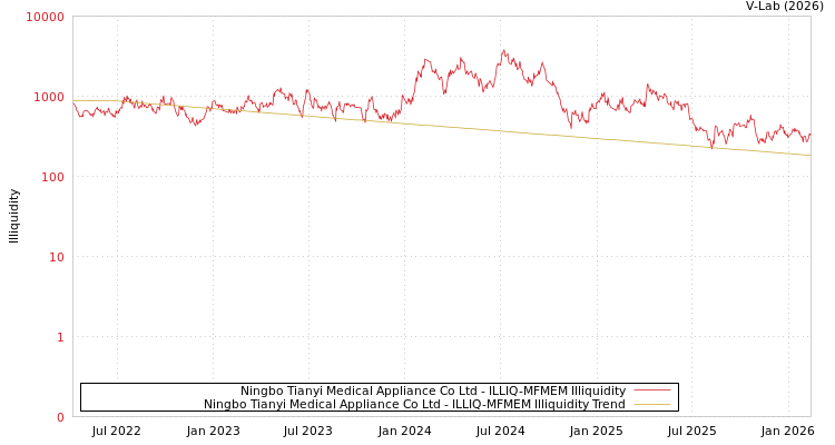 graph of Ningbo Tianyi Medical Appliance Co Ltd ILLIQ-MFMEM