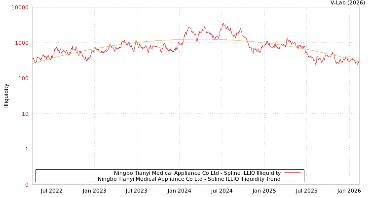 graph of Ningbo Tianyi Medical Appliance Co Ltd ILLIQ-SMEM