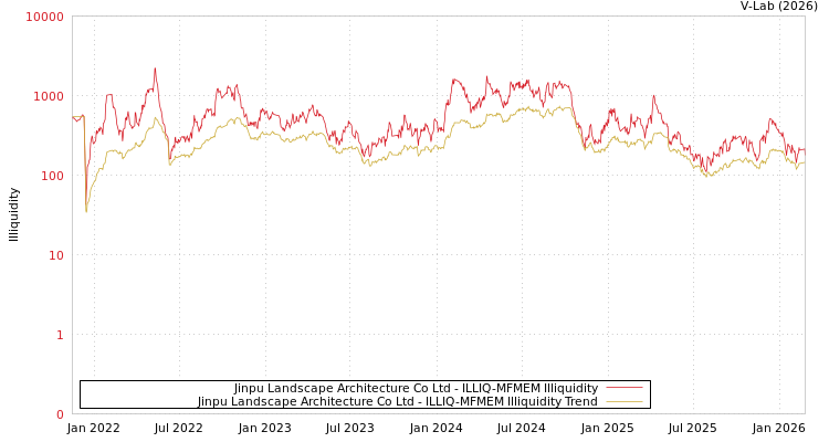 graph of Jinpu Landscape Architecture Co Ltd ILLIQ-MFMEM