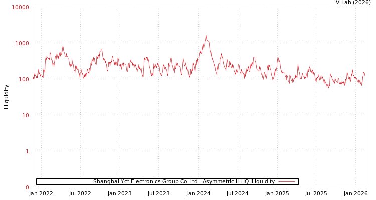 graph of Shanghai Yct Electronics Group Co Ltd ILLIQ-AMEM