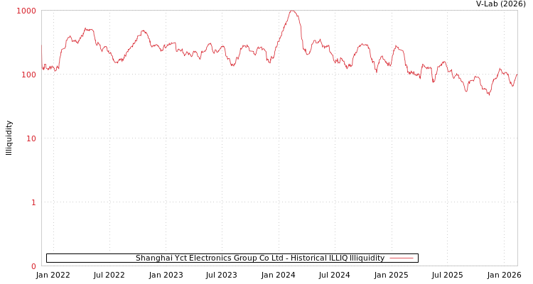 graph of Shanghai Yct Electronics Group Co Ltd ILLIQ-HIST