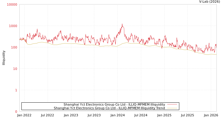 graph of Shanghai Yct Electronics Group Co Ltd ILLIQ-MFMEM