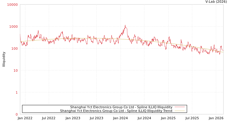 graph of Shanghai Yct Electronics Group Co Ltd ILLIQ-SMEM