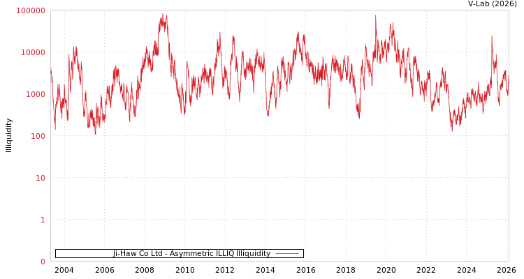 graph of Ji-Haw Co Ltd ILLIQ-AMEM