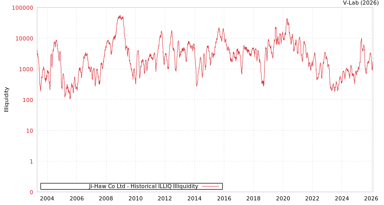 graph of Ji-Haw Co Ltd ILLIQ-HIST