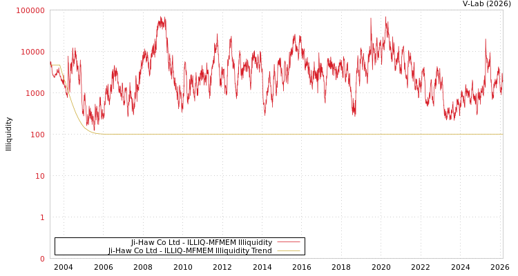 graph of Ji-Haw Co Ltd ILLIQ-MFMEM