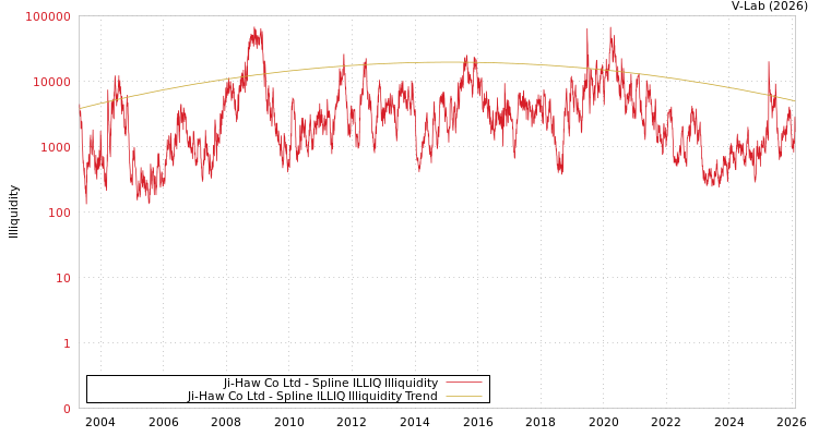 graph of Ji-Haw Co Ltd ILLIQ-SMEM
