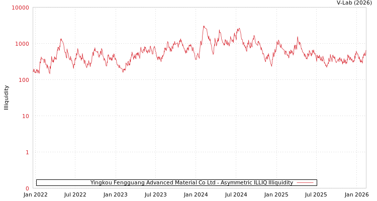 graph of Yingkou Fengguang Advanced Material Co Ltd ILLIQ-AMEM
