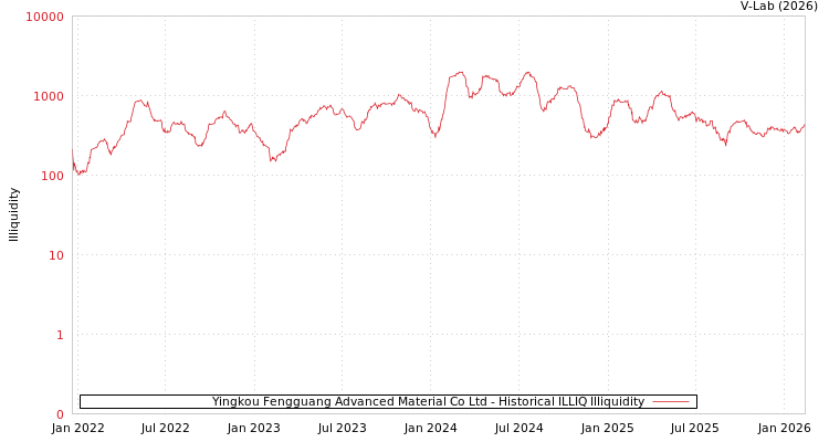 graph of Yingkou Fengguang Advanced Material Co Ltd ILLIQ-HIST