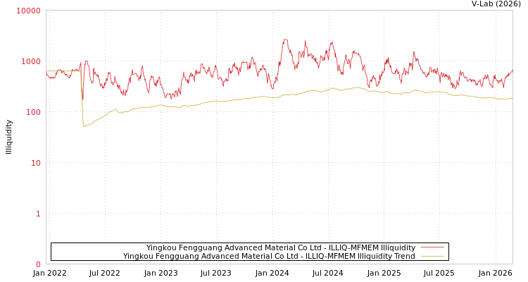 graph of Yingkou Fengguang Advanced Material Co Ltd ILLIQ-MFMEM