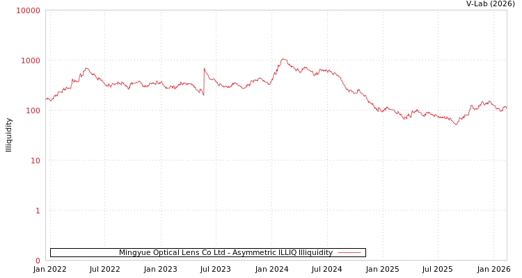 graph of Mingyue Optical Lens Co Ltd ILLIQ-AMEM