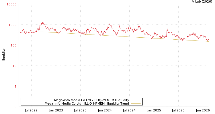 graph of Mega-info Media Co Ltd ILLIQ-MFMEM