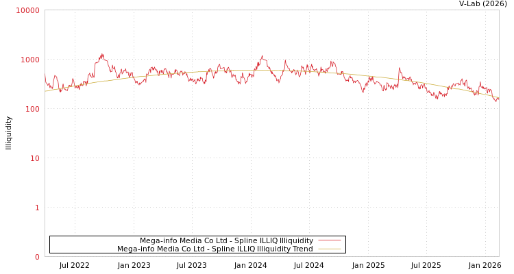 graph of Mega-info Media Co Ltd ILLIQ-SMEM