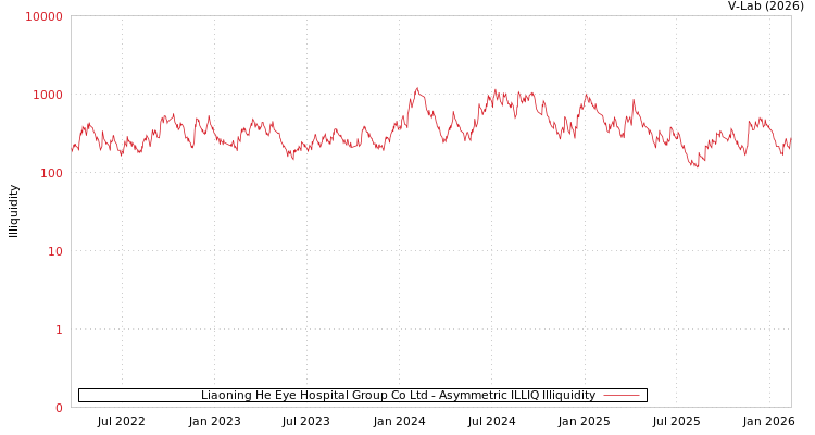 graph of Liaoning He Eye Hospital Group Co Ltd ILLIQ-AMEM