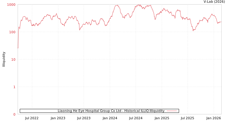 graph of Liaoning He Eye Hospital Group Co Ltd ILLIQ-HIST