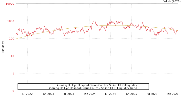 graph of Liaoning He Eye Hospital Group Co Ltd ILLIQ-SMEM