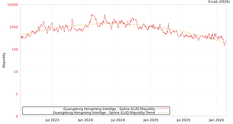 graph of Guangdong Hongming Intellige ILLIQ-SMEM