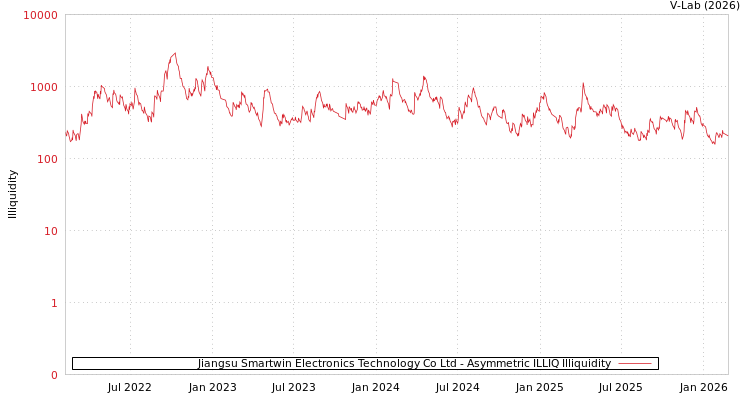 graph of Jiangsu Smartwin Electronics Technology Co Ltd ILLIQ-AMEM