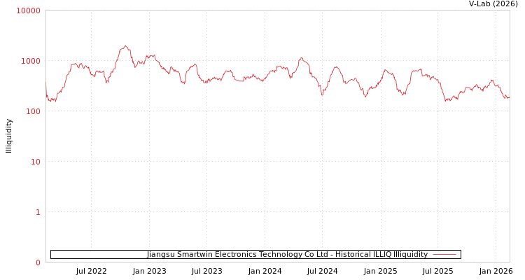 graph of Jiangsu Smartwin Electronics Technology Co Ltd ILLIQ-HIST