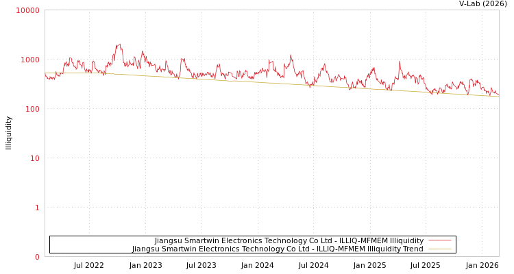 graph of Jiangsu Smartwin Electronics Technology Co Ltd ILLIQ-MFMEM