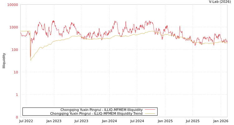 graph of Chongqing Yuxin Pingrui ILLIQ-MFMEM