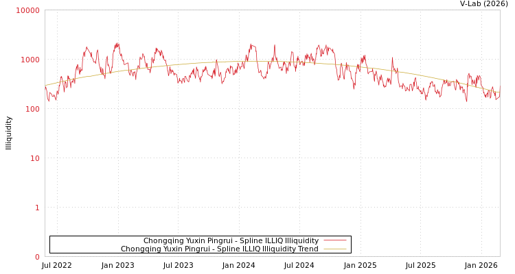 graph of Chongqing Yuxin Pingrui ILLIQ-SMEM