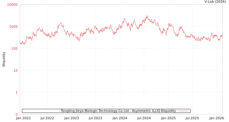 graph of Tongling Jieya Biologic Technology Co Ltd ILLIQ-AMEM
