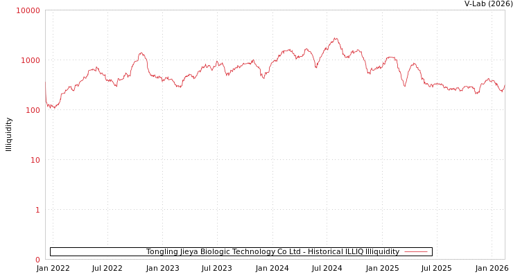 graph of Tongling Jieya Biologic Technology Co Ltd ILLIQ-HIST