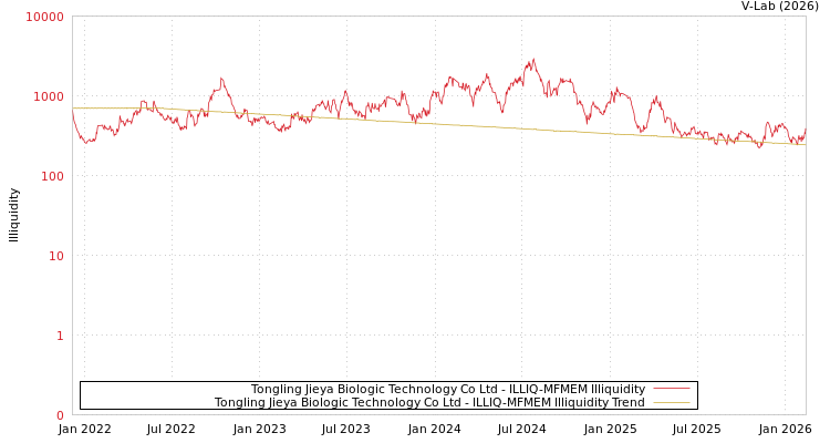 graph of Tongling Jieya Biologic Technology Co Ltd ILLIQ-MFMEM