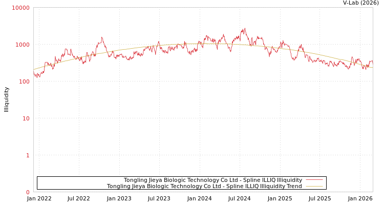 graph of Tongling Jieya Biologic Technology Co Ltd ILLIQ-SMEM