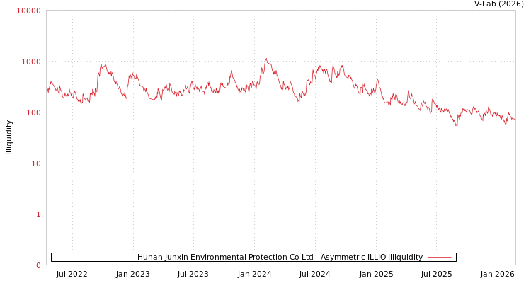 graph of Hunan Junxin Environmental Protection Co Ltd ILLIQ-AMEM