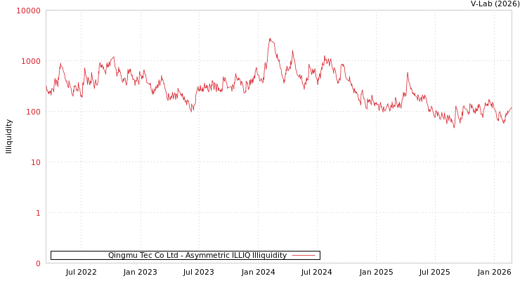 graph of Qingmu Tec Co Ltd ILLIQ-AMEM