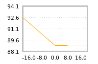 Impact of return on liquidity tomorrow