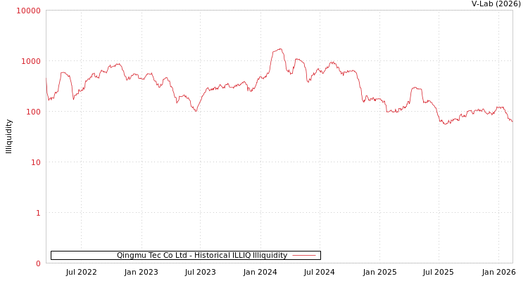 graph of Qingmu Tec Co Ltd ILLIQ-HIST