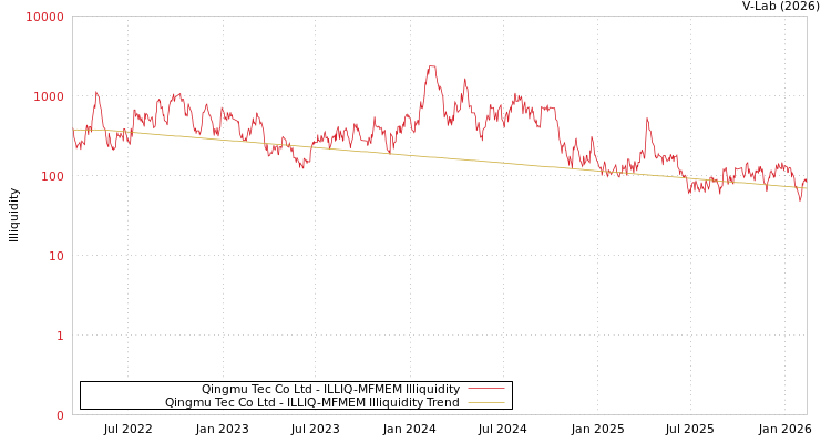 graph of Qingmu Tec Co Ltd ILLIQ-MFMEM