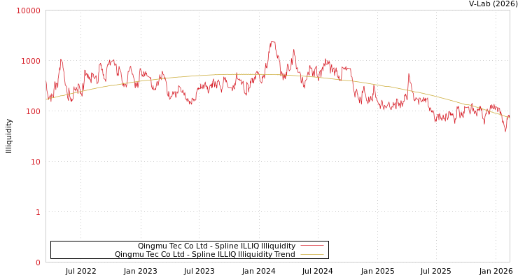 graph of Qingmu Tec Co Ltd ILLIQ-SMEM