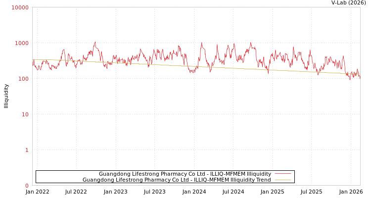 graph of Guangdong Lifestrong Pharmacy Co Ltd ILLIQ-MFMEM