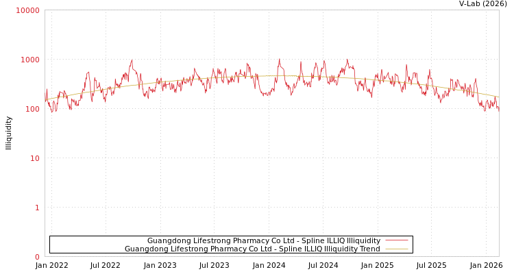 graph of Guangdong Lifestrong Pharmacy Co Ltd ILLIQ-SMEM