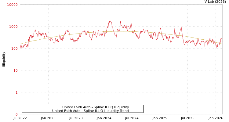 graph of United Faith Auto ILLIQ-SMEM