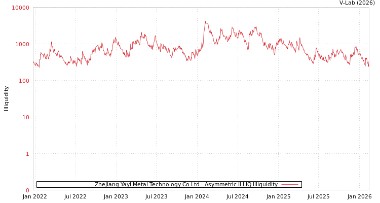 graph of ZheJiang Yayi Metal Technology Co Ltd ILLIQ-AMEM