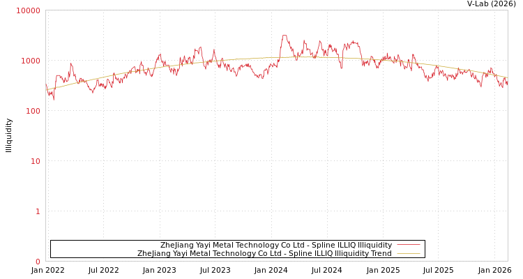 graph of ZheJiang Yayi Metal Technology Co Ltd ILLIQ-SMEM